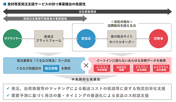 ぐるなびの飲食店向け業務用食材・資材仕入れ専用ECサイト「ぐるなび仕入モール」