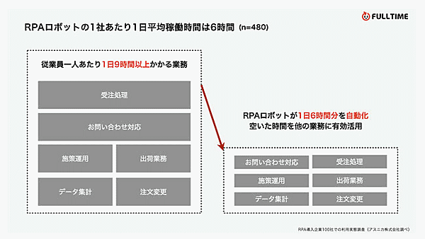 RPAロボットの稼働時間に関する調査