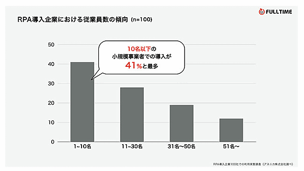 RPAロボットの稼働時間に関する調査