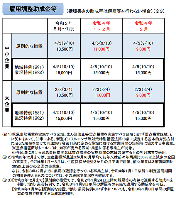 「雇用調整助成金」の運用について