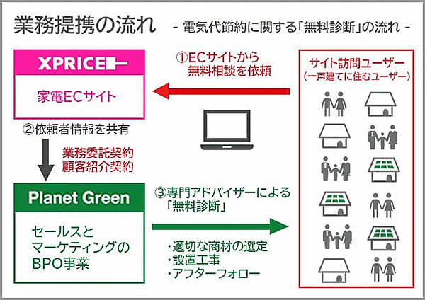 家電EC専業大手のエクスプライス、太陽光発電設置の無料診断依頼をECサイトで展開
