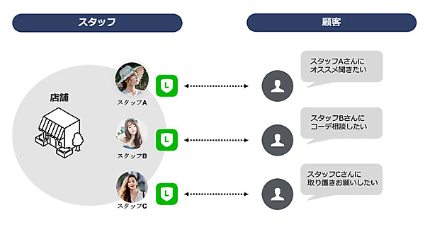 ecbeing（イーシービーイング）は、ECサイト構築パッケージ「ecbeing」の標準オプションとして「LINE STAFF START」に対応した