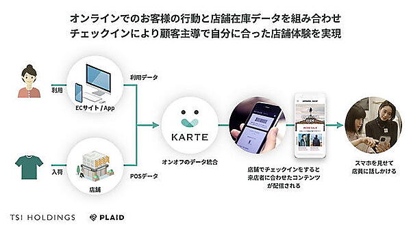 「顧客の“タッチ”から始まる店舗体験」実証実験の概要