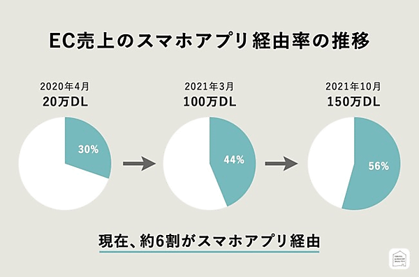 北欧雑貨のECサイト「北欧、暮らしの道具店」のアプリ経由売上高