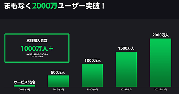 LINEギフト 累計購入ユーザー数の推移