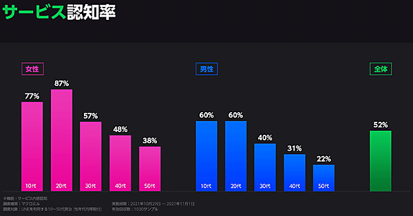 LINEギフト サービスの認知率