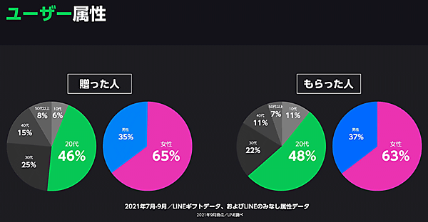 LINEギフト 贈った人、もらった人の年齢・性別ごとのグラフ