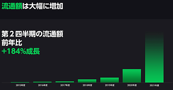 LINEギフト 流通額の推移