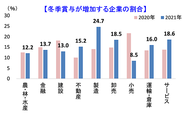 2021年冬季賞与が増加する企業の割合　帝国データバンクの調査