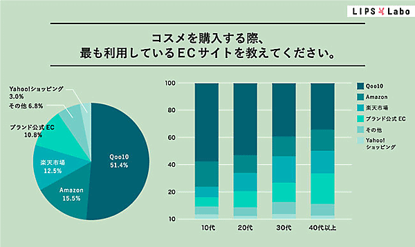 最も利用しているECサイト
