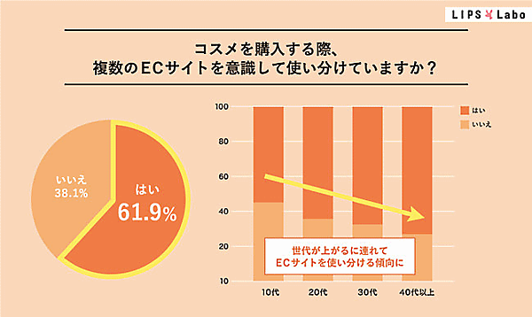 複数のECサイトを意識して使いわけているかについて