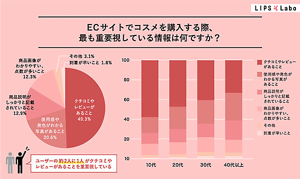 コスメを購入する際に重要視していること