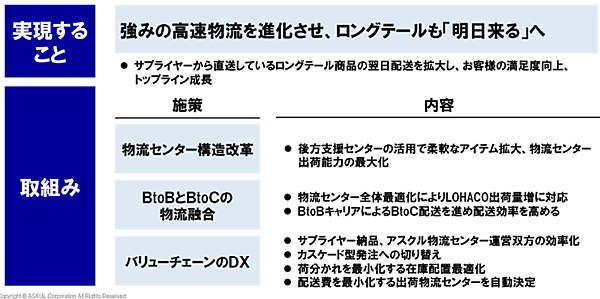 アスクルが取り組むプラットフォーム改革の全体像