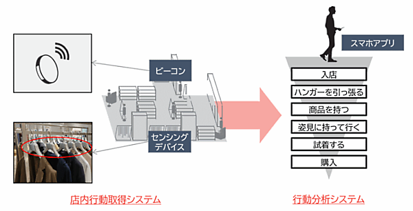 TSIホールディングスと京セラは、ハンガーやビーコンなどから実店舗内での顧客行動をデータ化する行動取得システムを開発、新たなデータマーケティングの実現に向けて協働