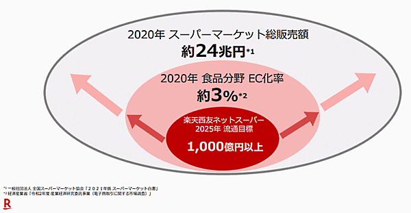 「楽天西友ネットスーパー」の流通目標について