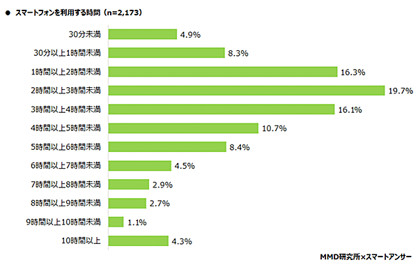MMD研究所 スマートフォン利用実態調査 スマートフォンを利用する時間
