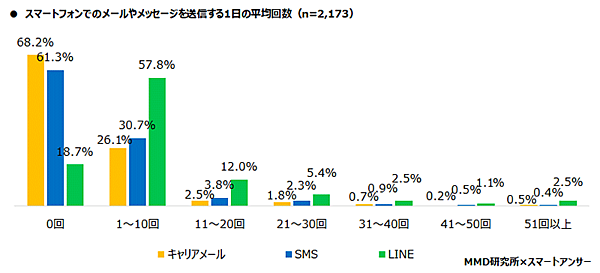 MMD研究所 スマートフォン利用実態調査 スマートフォンでメールやメッセージを送信する1日の平均回数