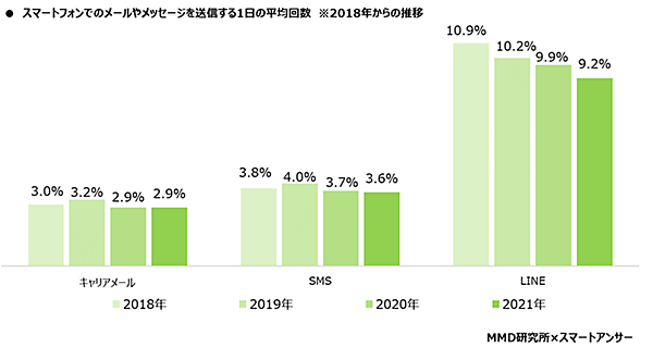 MMD研究所 スマートフォン利用実態調査 スマートフォンでメールやメッセージを送信する1日の平均回数 2018年からの推移