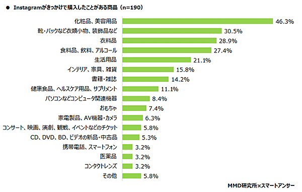 MMD研究所 スマートフォン利用実態調査 Instagramきっかけで購入したことがある商品