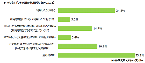 MMD研究所 スマートフォン利用実態調査 デジタルギフトの認知・利用状況