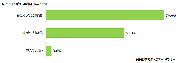 MMD研究所 スマートフォン利用実態調査 デジタルギフトの利用