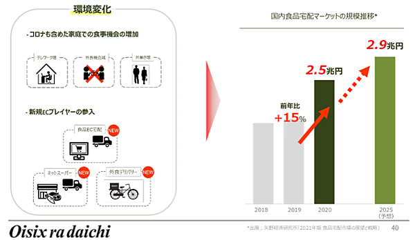 オイシックス・ラ・大地が進めるサステナブルリテールとは？ 中期経営計画まとめ