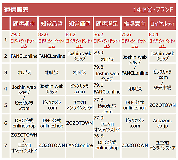 顧客満足度調査「2021年度 JCSI（日本版顧客満足度指数）第2回調査」 順位は1位が「ヨドバシ.com」、2位は「オルビス」、3位は「Joshin webショップ」