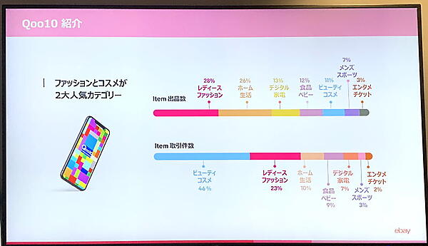 総合ECモール「Qoo10」を運営するeBay Japanは2022年4月、「Qoo10」内にファッション関連のブランド公式ショップが出店できる売り場を開設