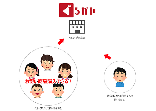 ECの物流総合販売管理システムを手がけるAGAINは9月30日、ユーザーがグループを作って購入すると、通常価格よりも安く買い物できるECモール「ぐるかい」をアプリでリリース