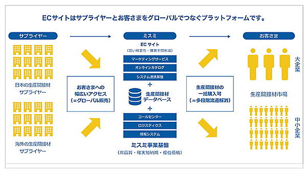 ミスミグループは10月31日、BtoB向けのCサイトをリニューアルし、利便性を向上させた