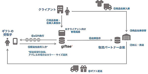 導入企業（クライアント企業）はギフトのフルフィルメントをWeb上で一元管理できる