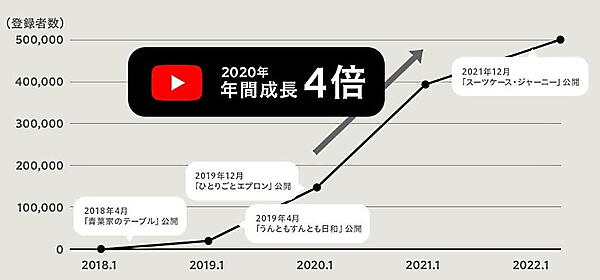 「北欧、暮らしの道具店」YouTube公式チャンネルのチャンネル登録者数推移