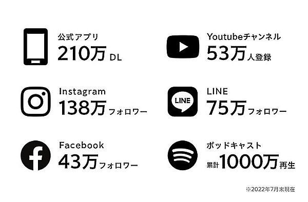 顧客とのさまざまなエンゲージメントチャネルからYouTubeチャンネルの視聴を誘導している