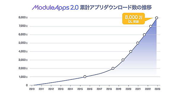 「ModuleApps2.0」は22年11月に8000万ダウンロードを突破した