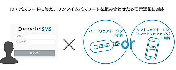 導入企業はワンタイムパスワードの組み合わせが可能になり、さらなるセキュリティ強化が期待できる