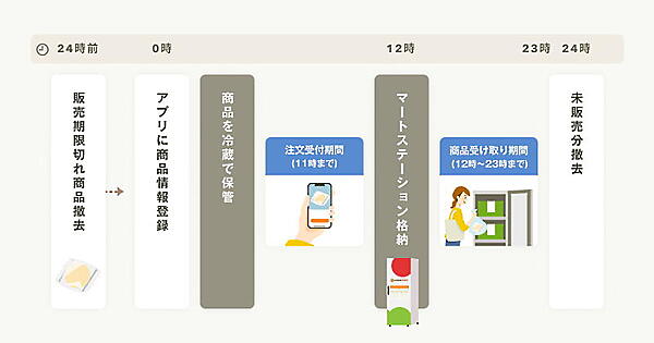 販売期限が切れた商品を「クックパッドマート」で注文受付、「マートステーション」に格納する