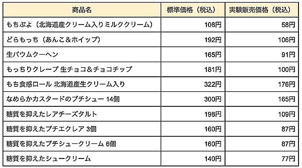 実証実験の対象とするローソンの商品と、対象商品の標準価格および実験販売価格
