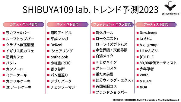 SHIBUYA109エンタテイメントが運営する若者マーケティング研究機関「SHIBUYA109 lab.（シブヤイチマルキューラボ）」は、独自ネットワークでaround20（15～24歳）372人の女性を対象に実施した2023年のトレンド予測を発表