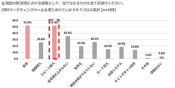 クロス集計の結果によると、CRMマーケティングツールを導入している事業者の多くが集客とリピート購入に課題を感じている