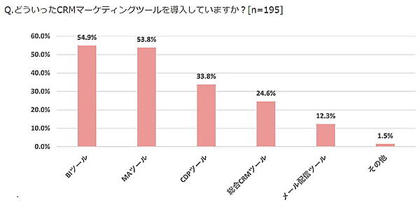 エートゥジェイは、BIツール、CDPツール、メール配信のツールのみ導入している事業者は細かいCRM施策は打つことができないと指摘している