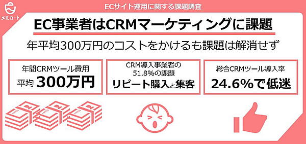 EC事業者はCRMに課題を抱えている