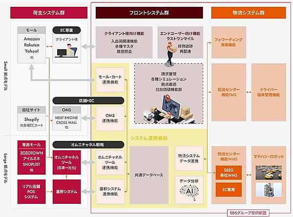 「EC物流お任せくん」のシステムアーキテクチャ／連携概念図