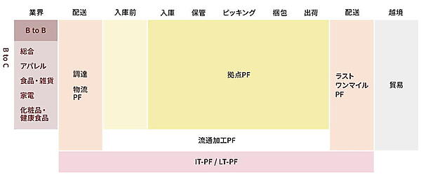 EC汎用サービスをベースに、BtoB領域含め、業界・業種にあわせたあらゆる物流プロセスの最適化を掲げる（画像は編集部が「EC物流お任せくん」サービスページからキャプチャ）