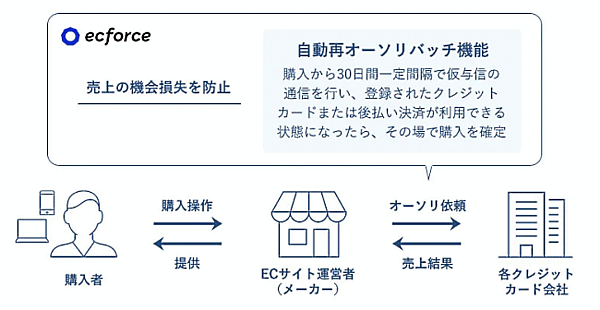 D2C支援事業やEC基幹システム「ecforce（イーシー・フォース）」を提供するSUPER STUDIOは、ECサイト上の購入におけるクレジットカード決済や後払い決済の仮与信作業を一定期間自動で行う「自動再オーソリバッチ機能」を開発
