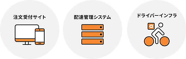短距離・ラストワンマイル物流に特化した物流ソリューション事業を展開するエニキャリは7月、ベンチャーキャピタルなどを引受先とした第三者割当増資によって、総額約5億5000万円を調達