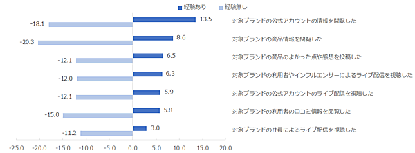 NTTコム オンライン・マーケティング・ソリューション（NTTコム オンライン）が実施した「NPSベンチマーク調査2022 通販化粧品部門」　SNSの利用経験別NPS