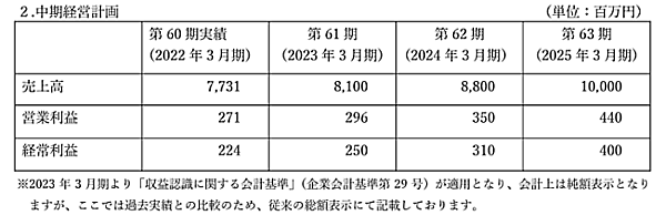 ファッション小売りのセキドは7月28日、2023年3月期を最終年度とした3か年の中期経営計画（中計）を見直し、新たに中計を策定したと発表