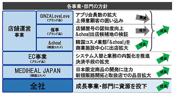 セキドの各事業・部門の方針