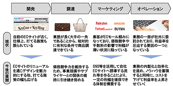 セキド EC事業で取り組んでいくこと