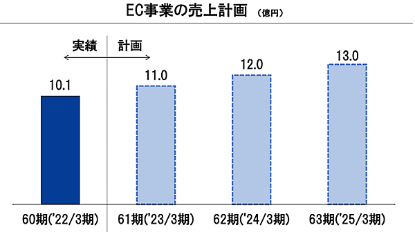 セキド EC事業の売上計画